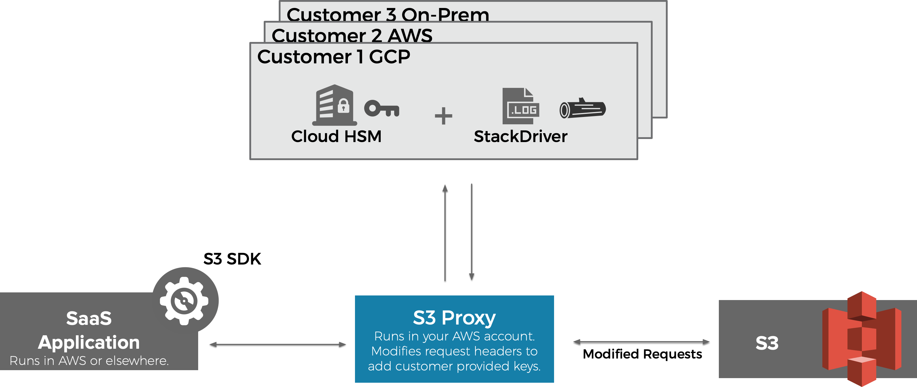 SaaS Shield CMK for Amazon S3