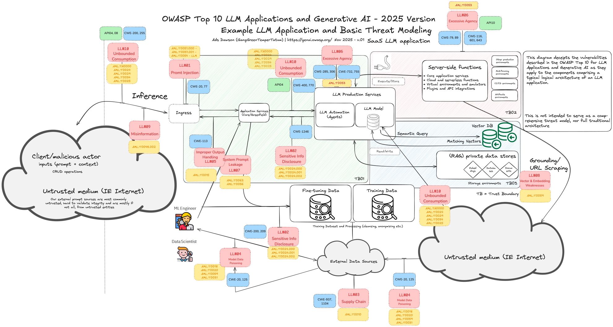 Full diagram for OWASP LLM Top 10 v2025