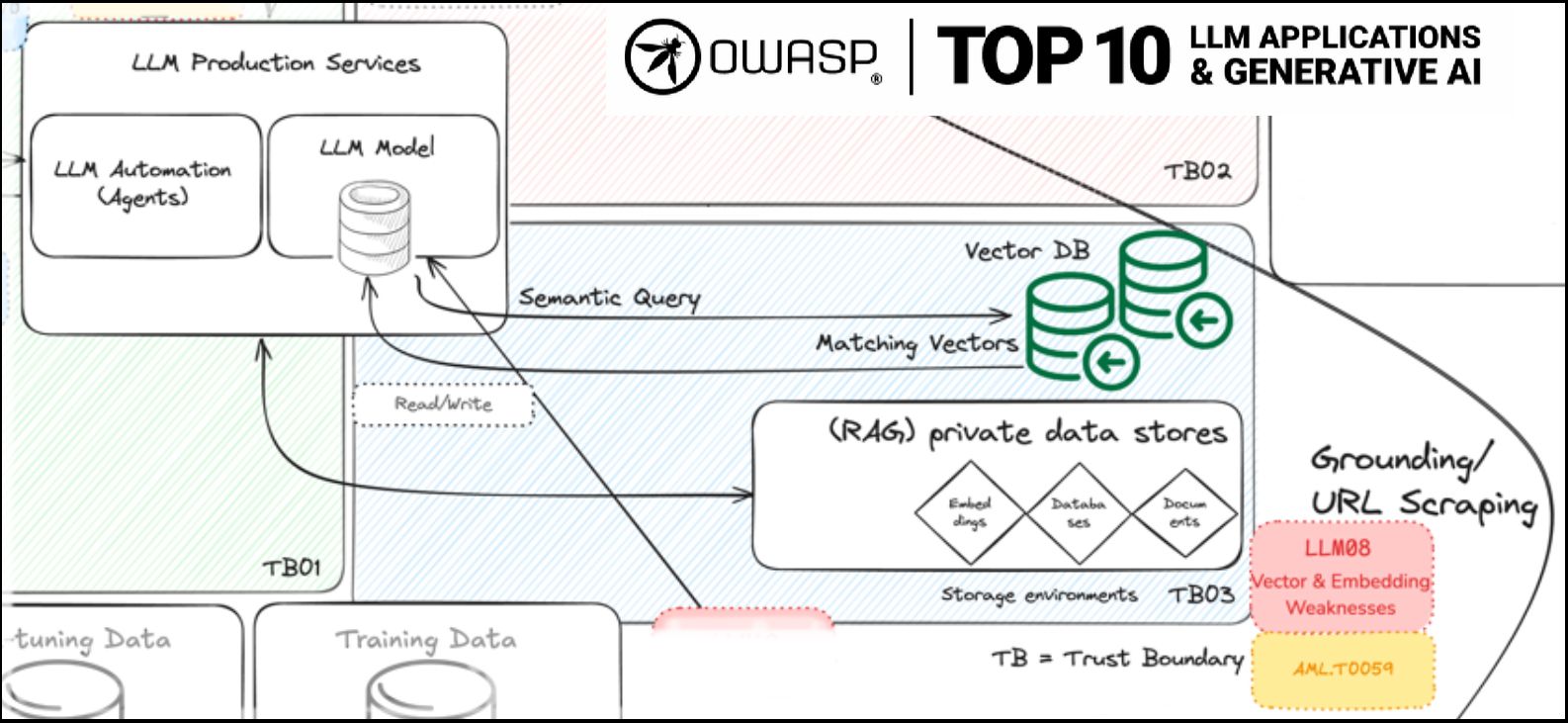 OWASP Diagram Excerpt Showing LLM08