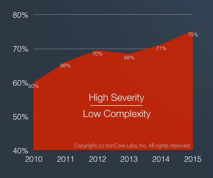 Percent of high severity vulnerabilities that were ranked low complexity in the National Vulnerability Database.