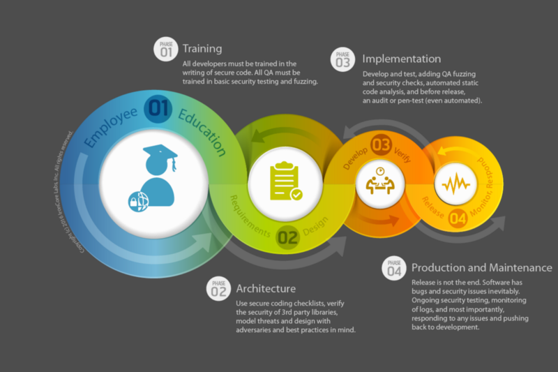 Add security to every step of a software lifecycle starting with employee education before design, coding or testing even beings. Then remember to never stop reviewing an application for security issues until end-of-life.