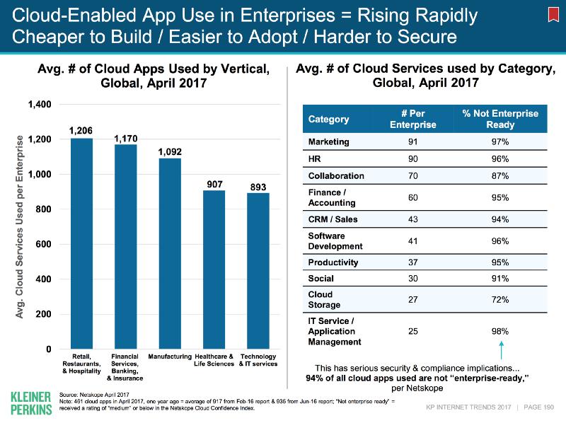 Cloud Apps in the Enterprise via Mary Meeker's [Internet Trends](http://www.kpcb.com/internet-trends) report.