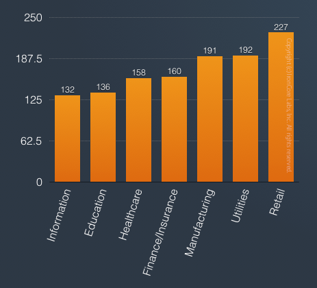 White Hat Security Stats Report on average number of days to fix reported vulnerabilities by industry. Only the worst industries are shown here.