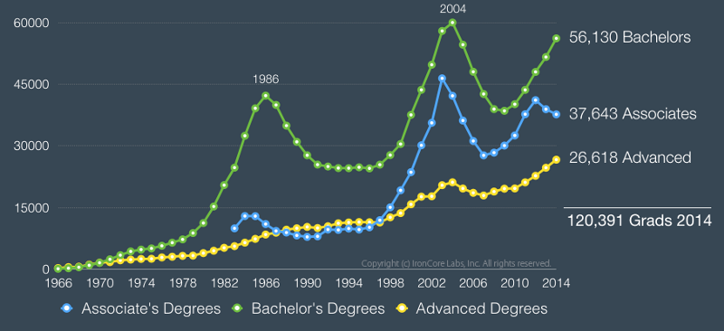 U.S. Computer Science degrees over time according to the National Science Foundation WebCASPAR Database.