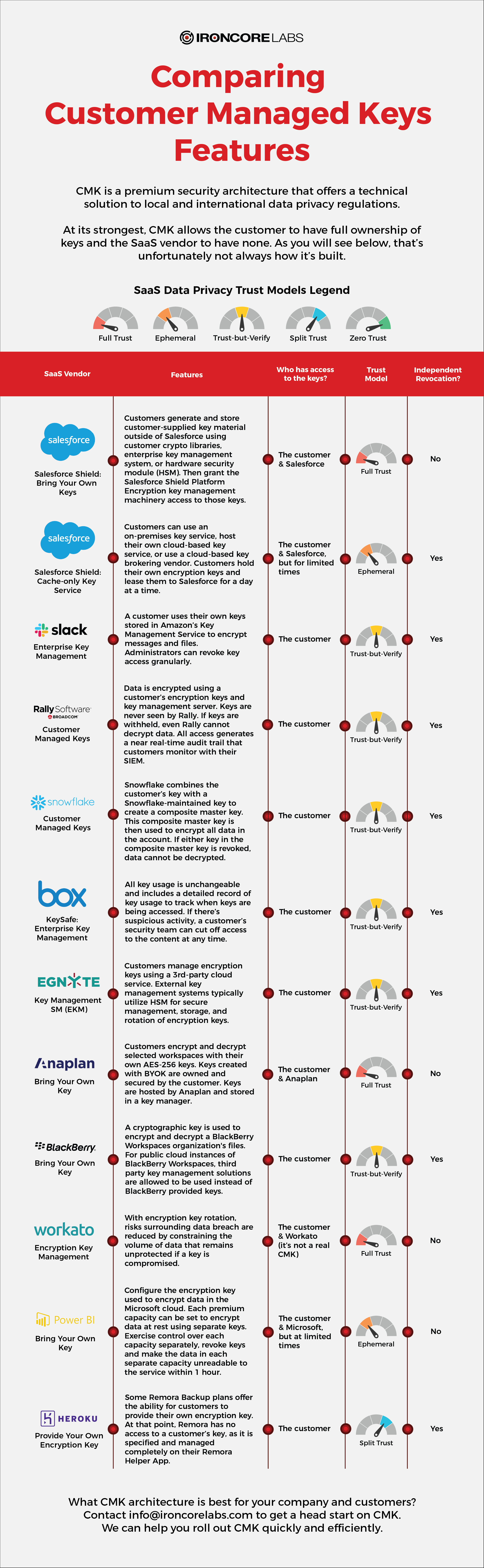 Infographic Comparing CMK Features