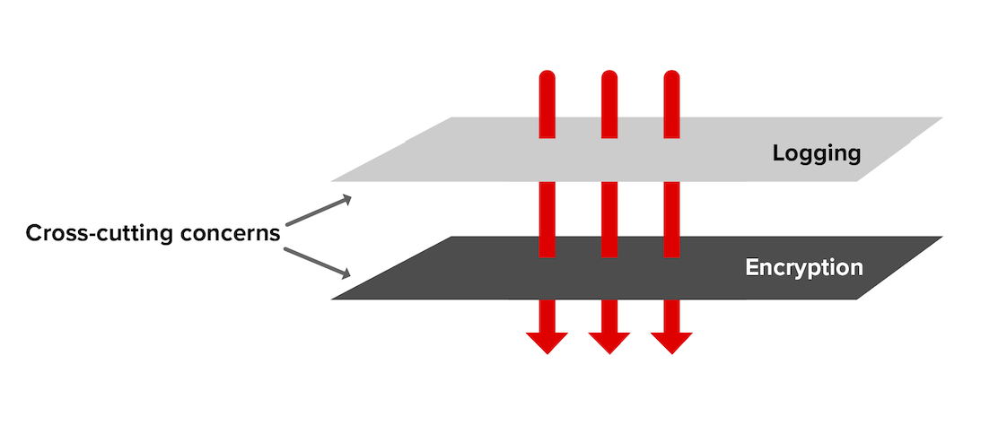 Cross-cutting concerns diagram