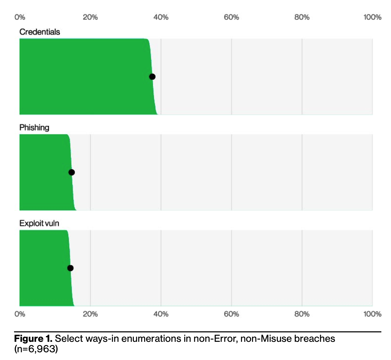 Verizon DBIR Report 'Ways In' Top Three Analysis