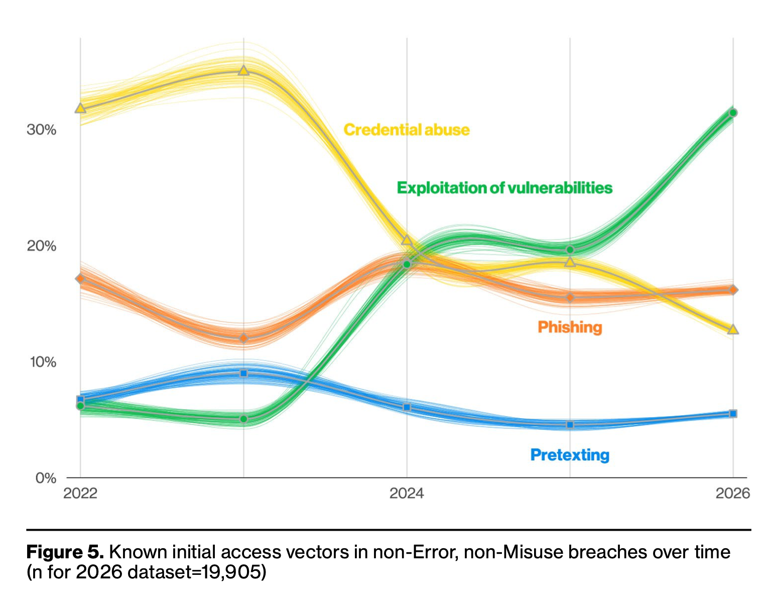 DBIR Initial Access Vectors