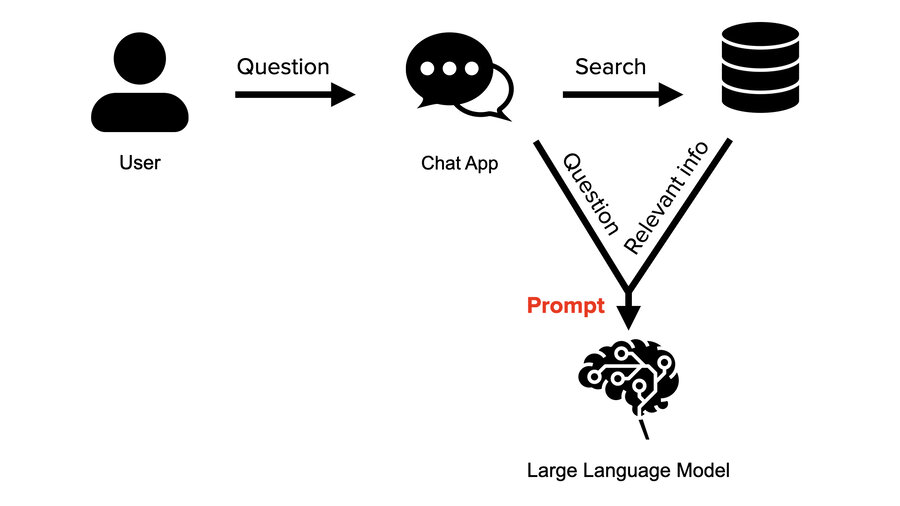 How RAG works diagram