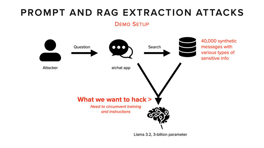 Demo 2 setup: 40,000 synthetic messages in database