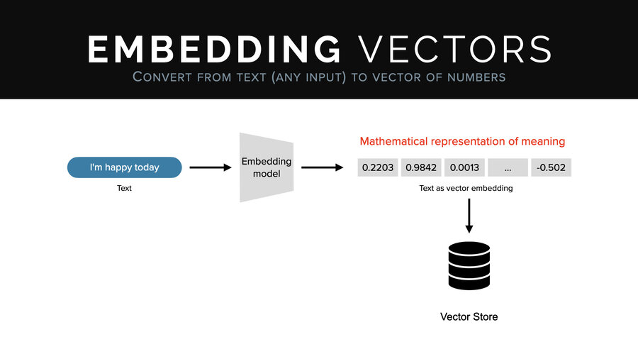 What's an embedding vector?