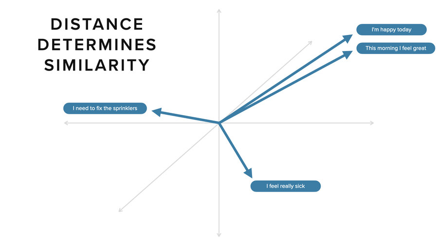 Vectors represent mathematical relationships in n-dimensional space