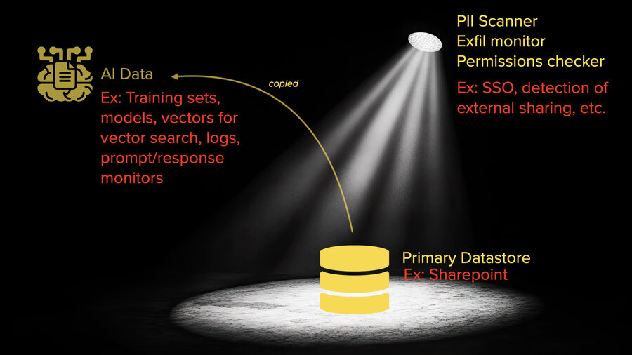 Attention on SharePoint vs. AI copies