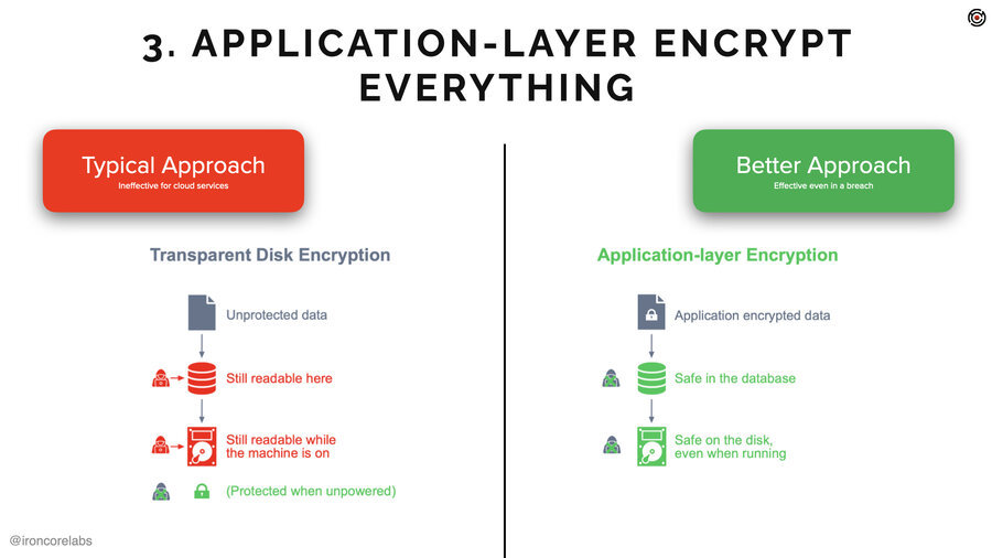 What is application layer encryption?