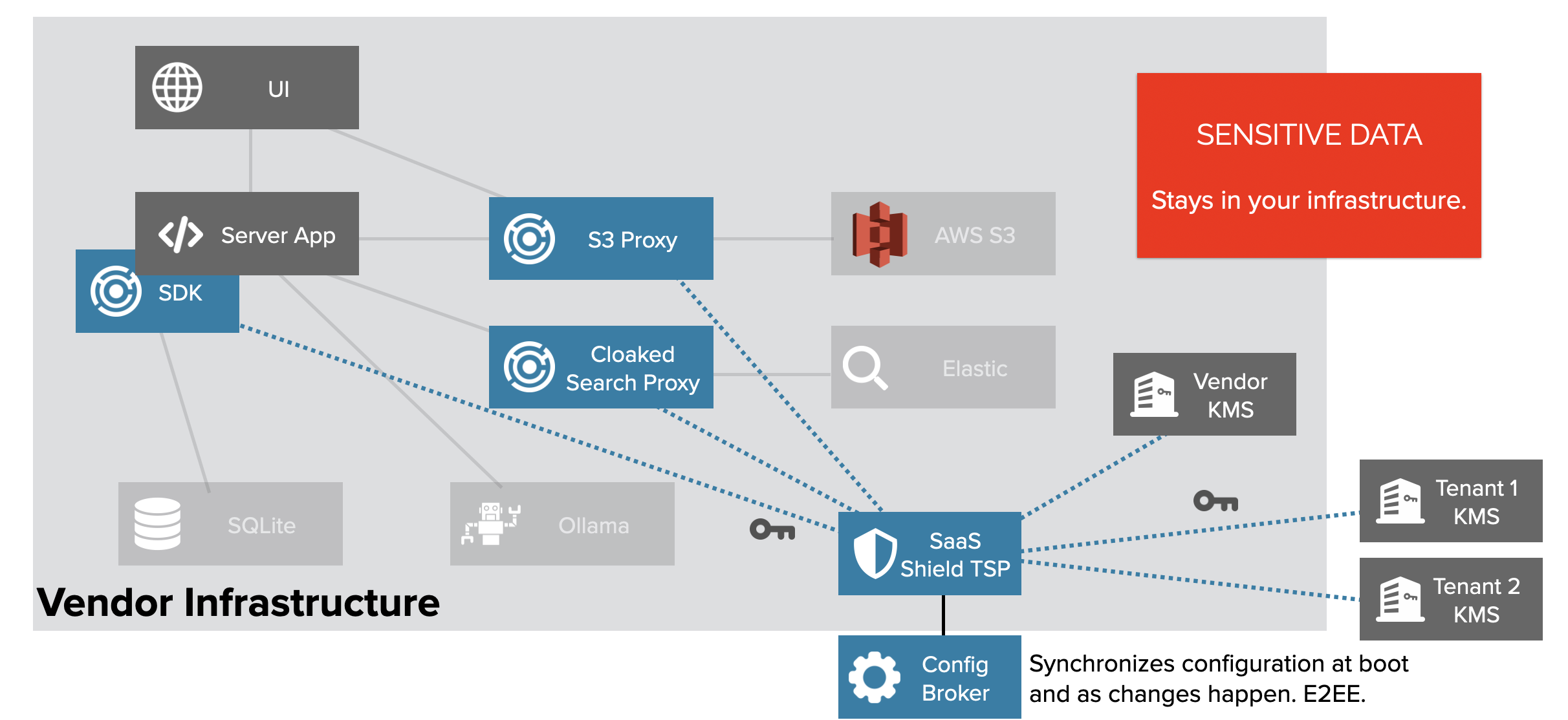 IronCore Demo App Security Architecture Overview