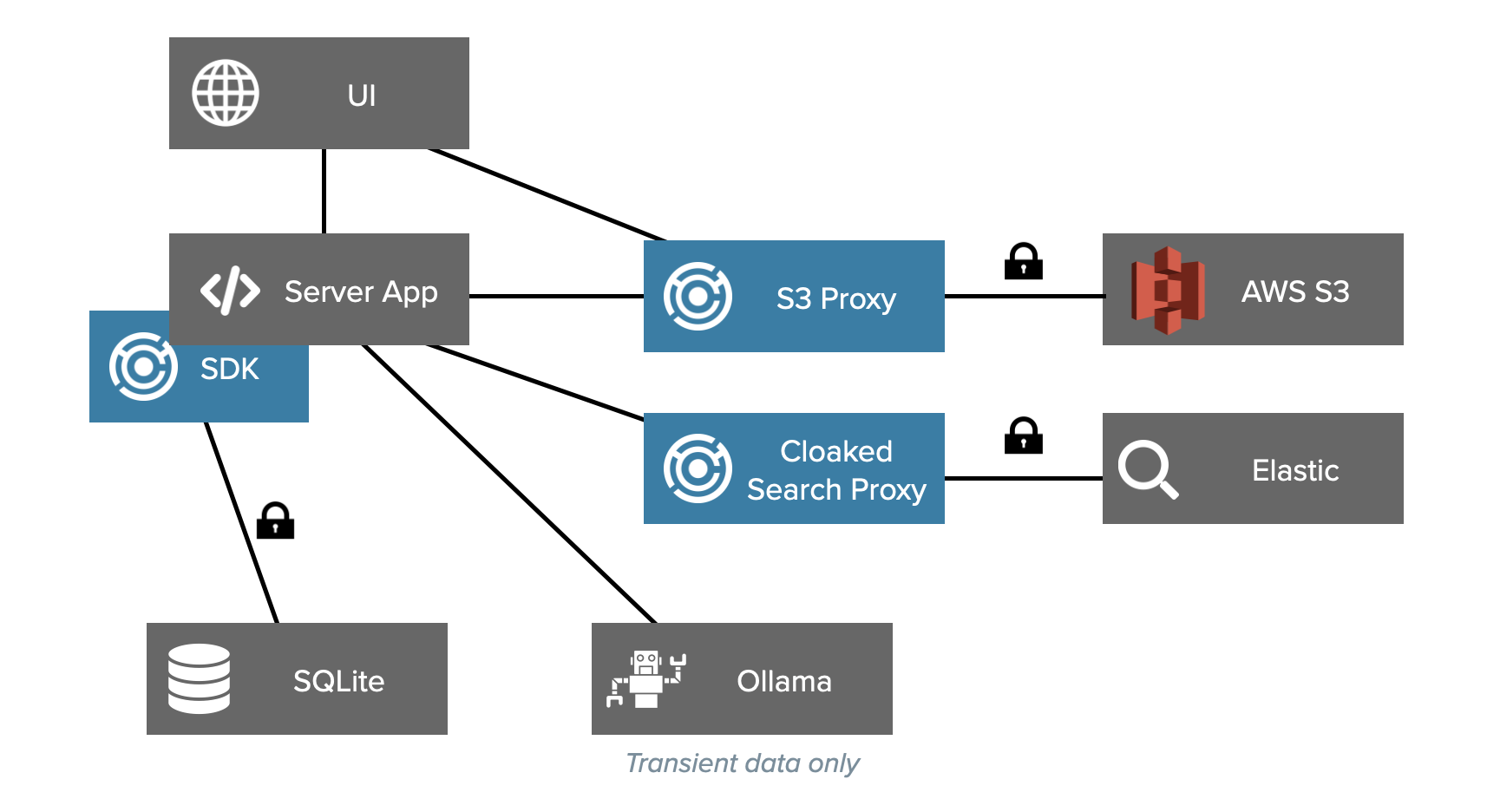 IronCore Encryption Components Overview