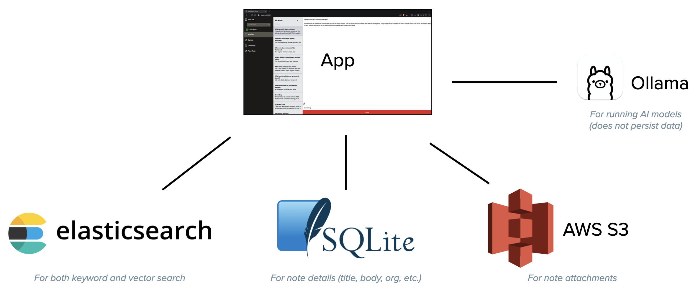 Overview of the stack used