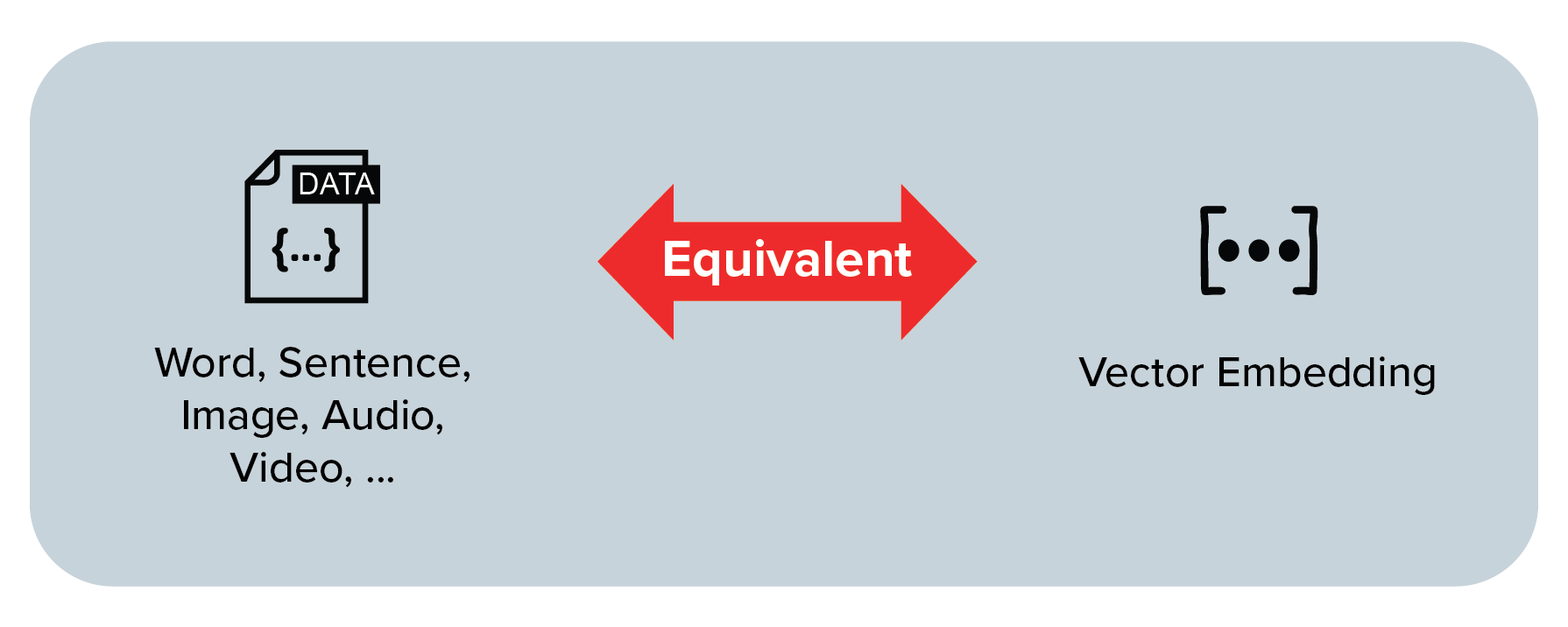 Embeddings are equivalent to their inputs