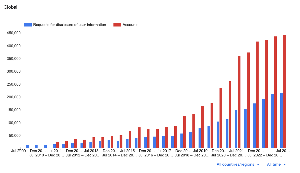 google transparency report screenshot