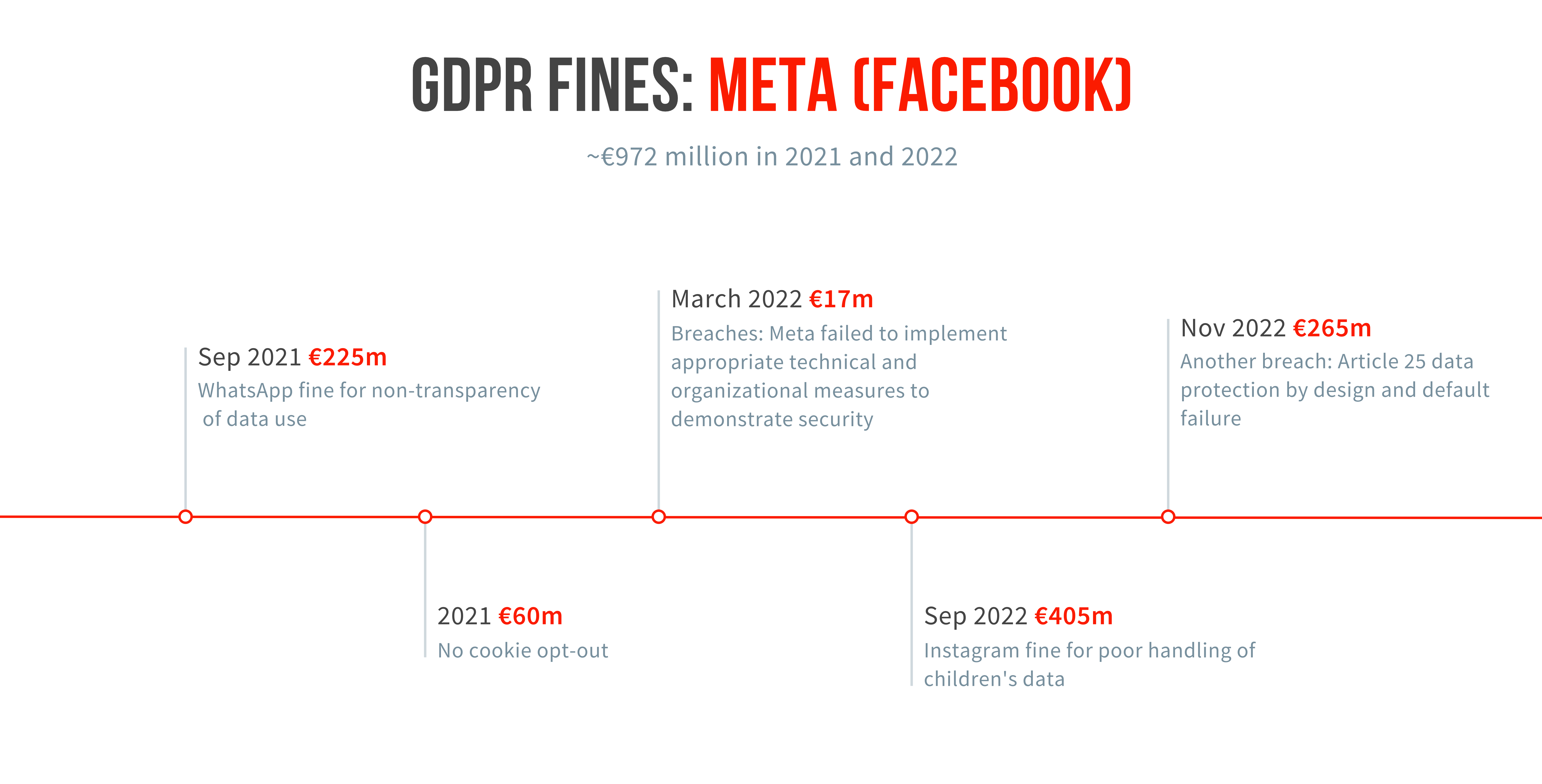 GDPR fines against Meta in 2021 and 2022 total almost $1 billion euros