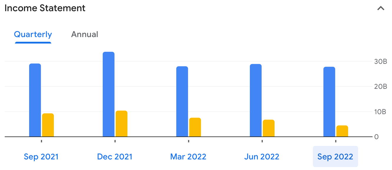 Meta's income statement for previous 5 quarters