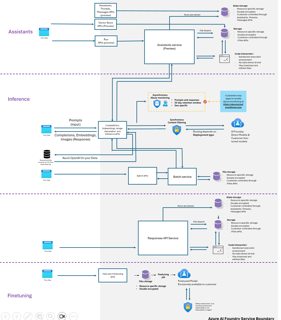 Microsoft Azure OpenAI data flow diagram showing inference request processing and abuse detection pathways