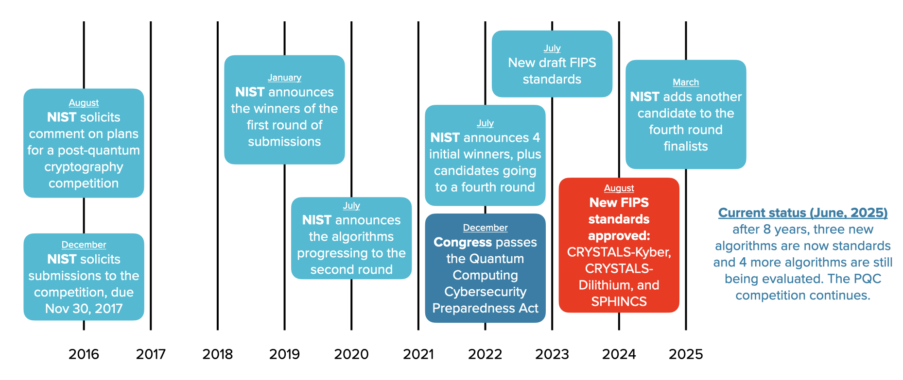 NIST PQC Competition Timeline