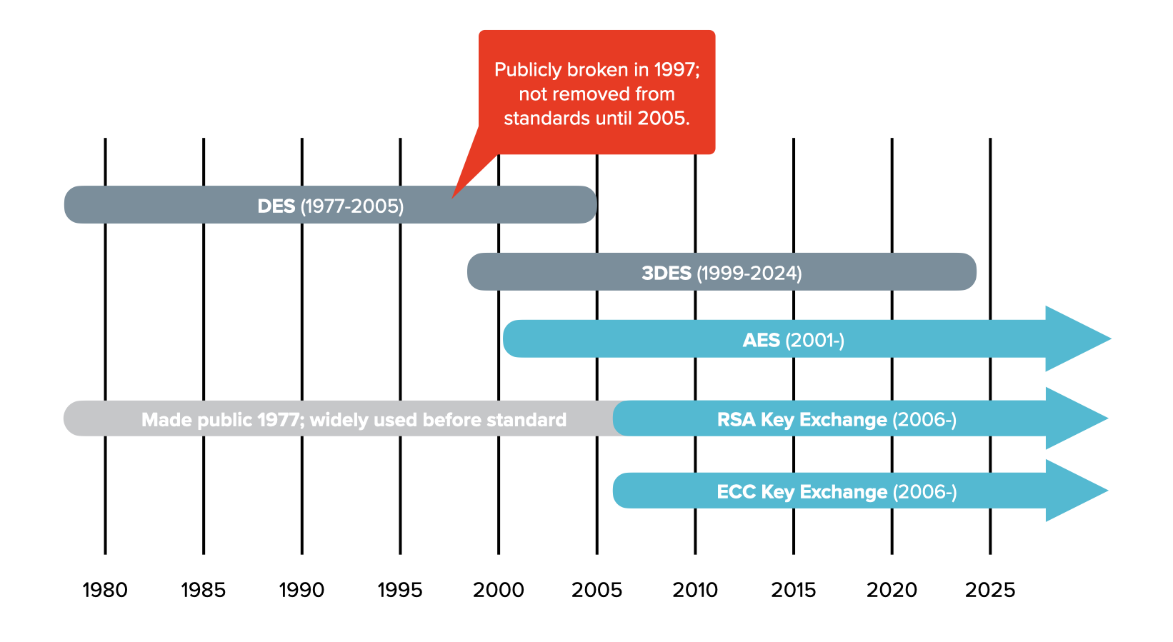 NIST Standards History