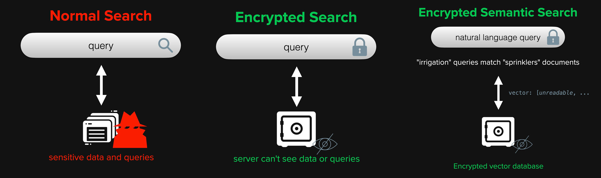 normal search vs encrypted search diagrams