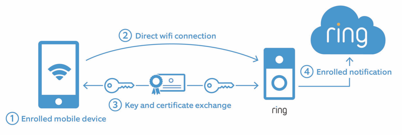 Ring_Encryption_Whitepaper.pdf diagram showing enrollment of new Ring device