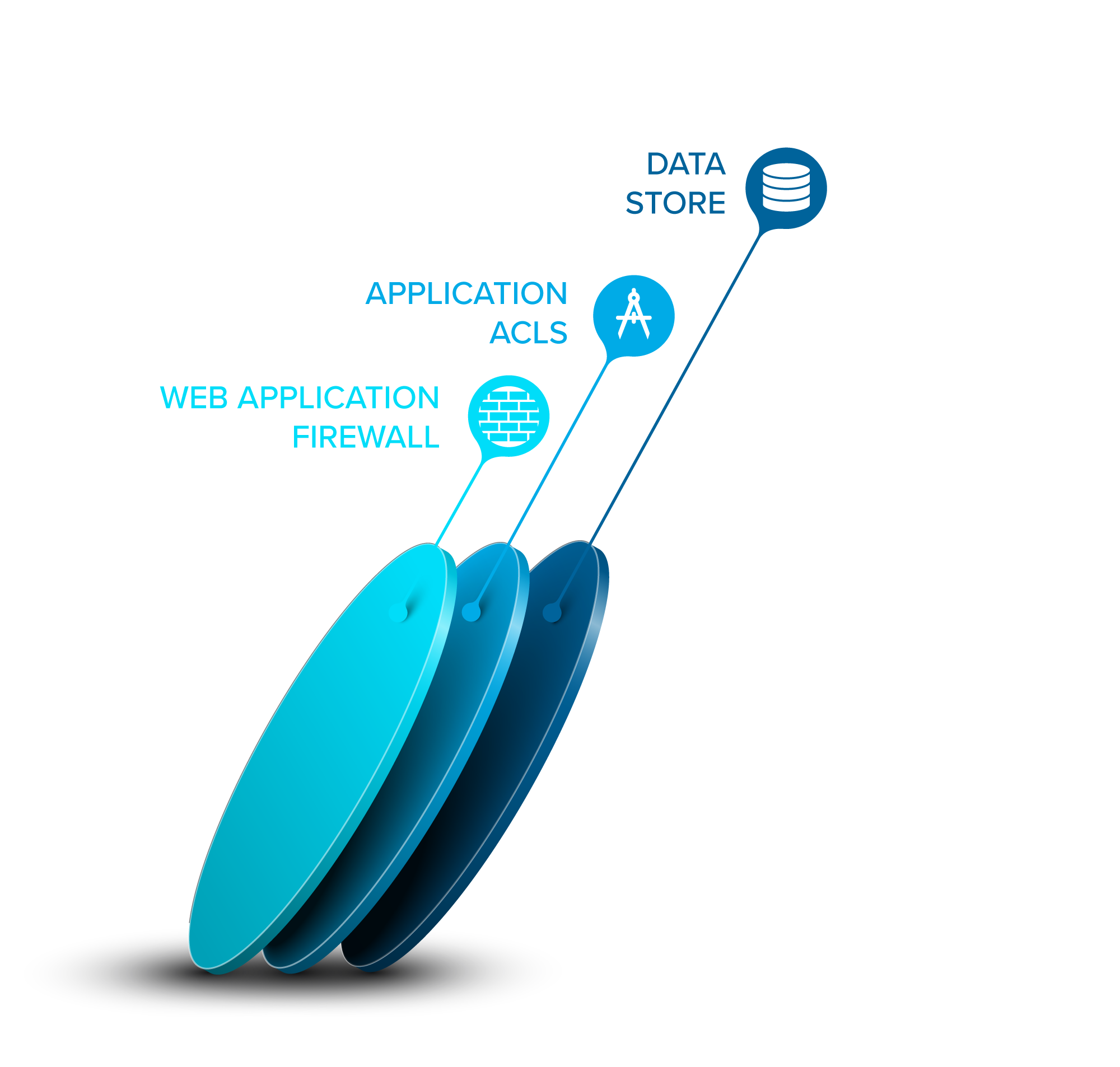 Typical SaaS security layers