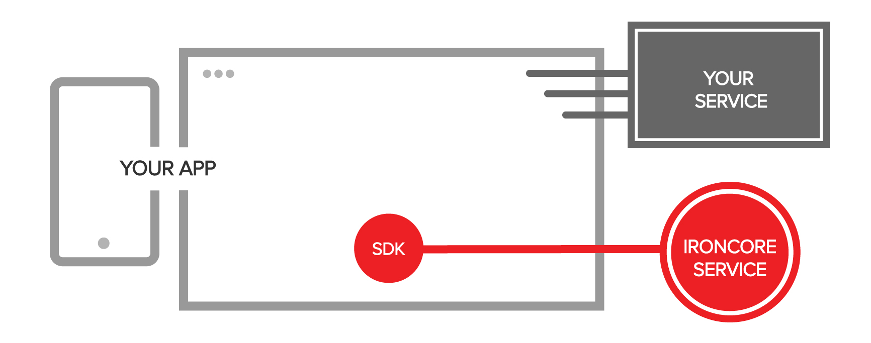 The embedded SDK talks to the IronCore service