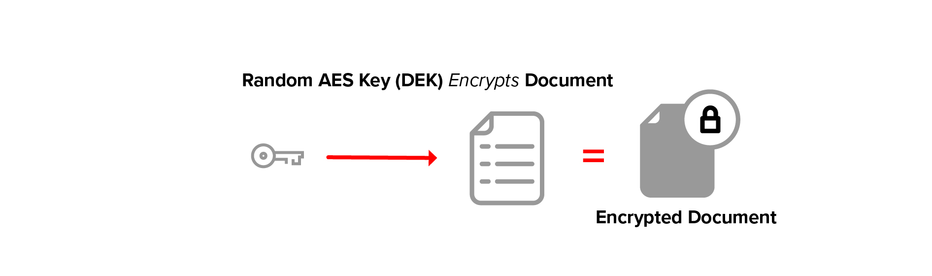 Random AES Key (DEK) encrypts document
