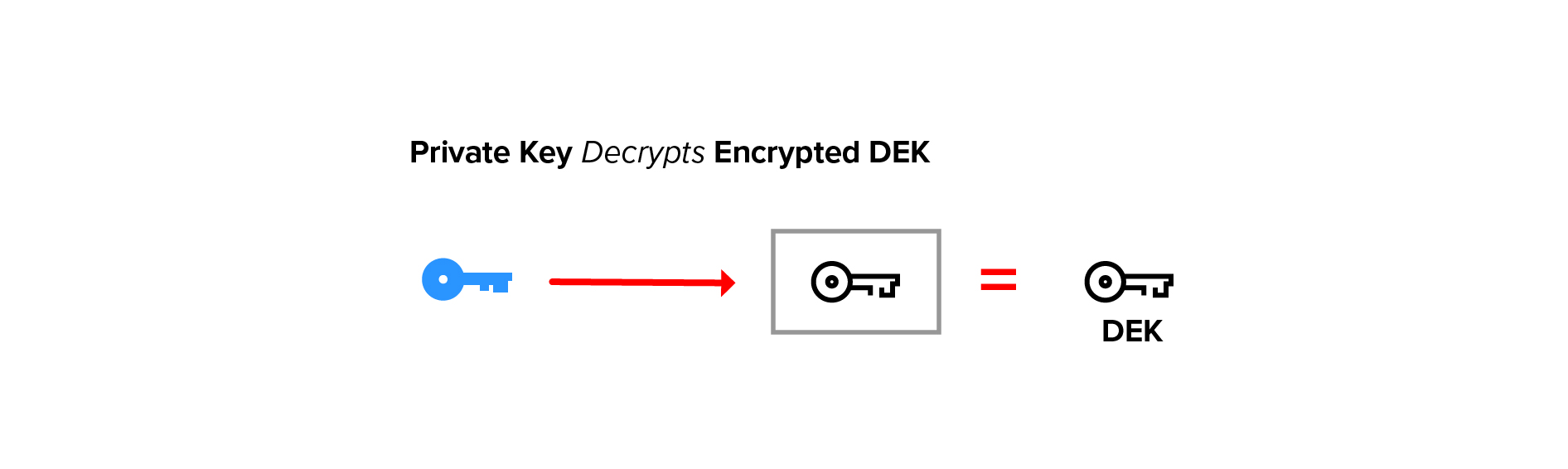 Private key decrypts encrypted DEK
