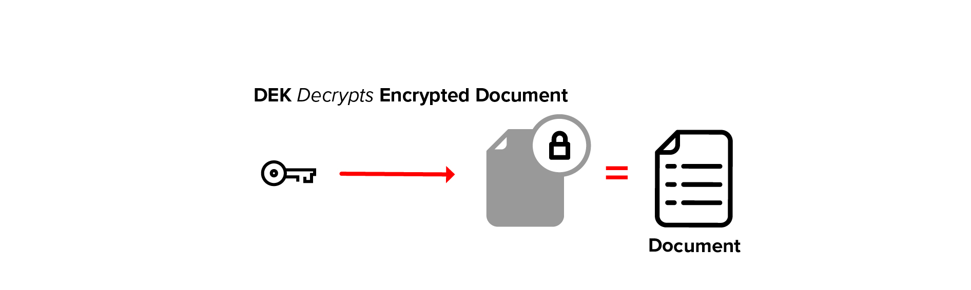 DEK decrypts encrypted document