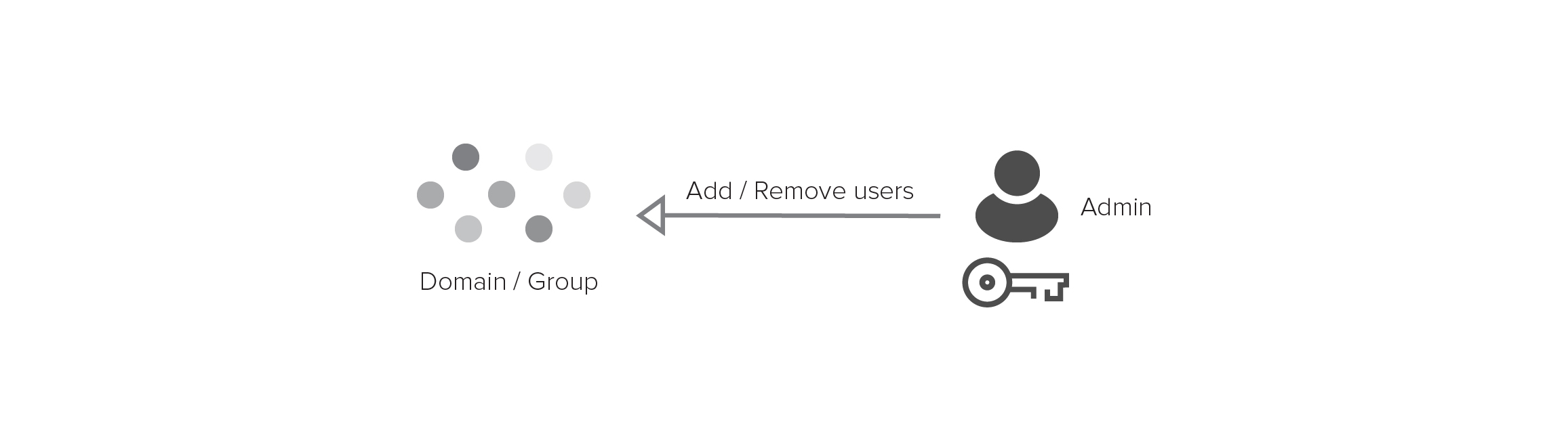 Image showing admin adding/removing from group