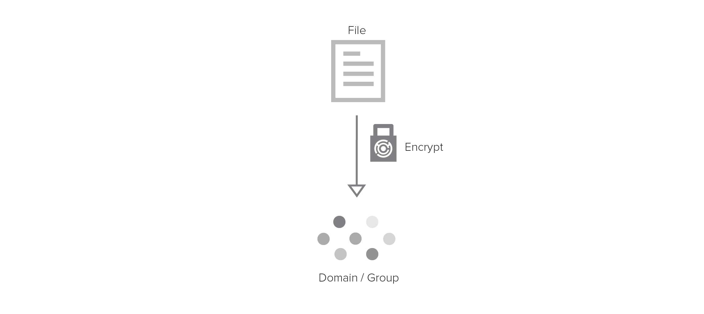 Image showing file encrypting to group