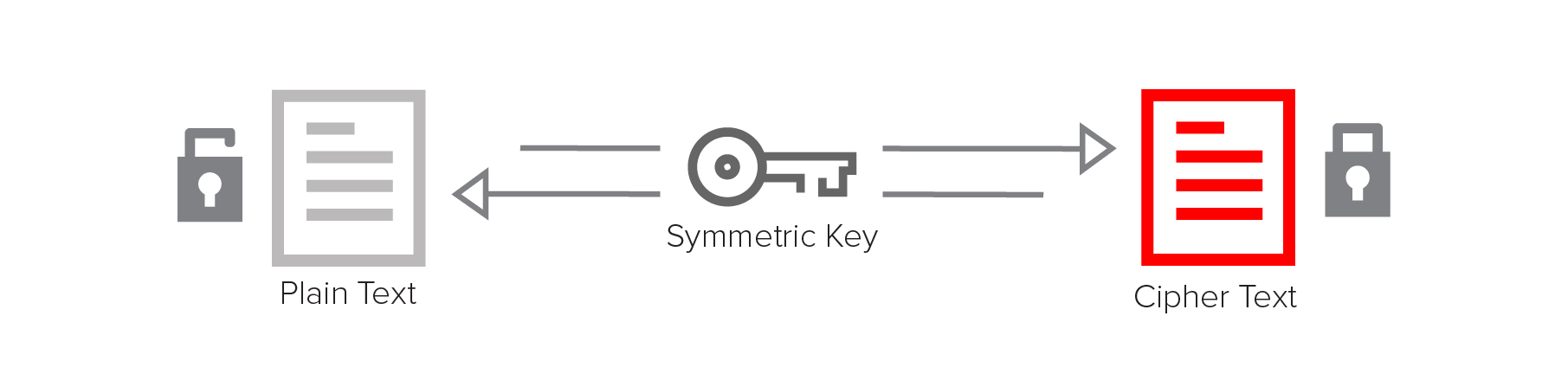 A symmetric key is used for both encrypt and decrypt