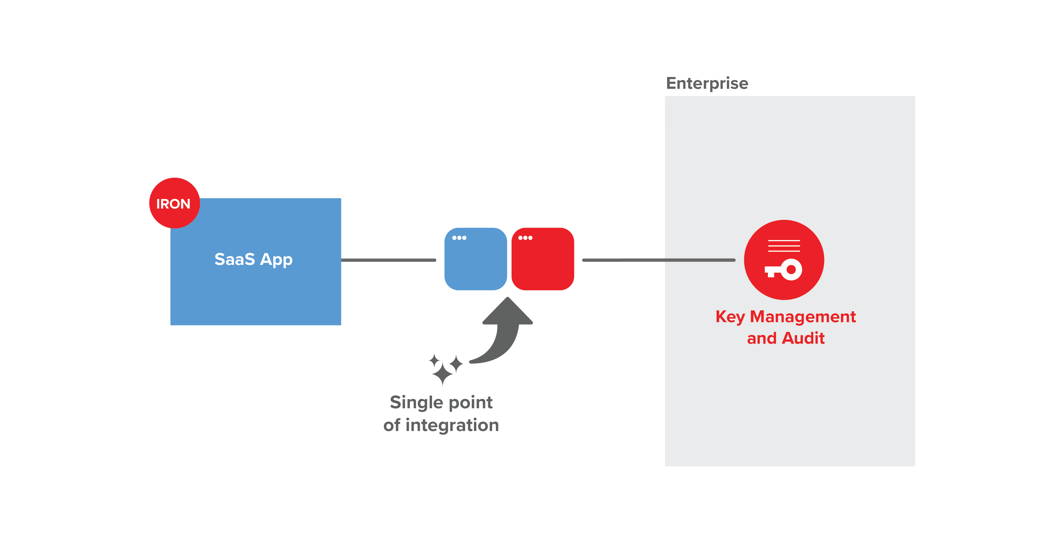 SDK and configuration