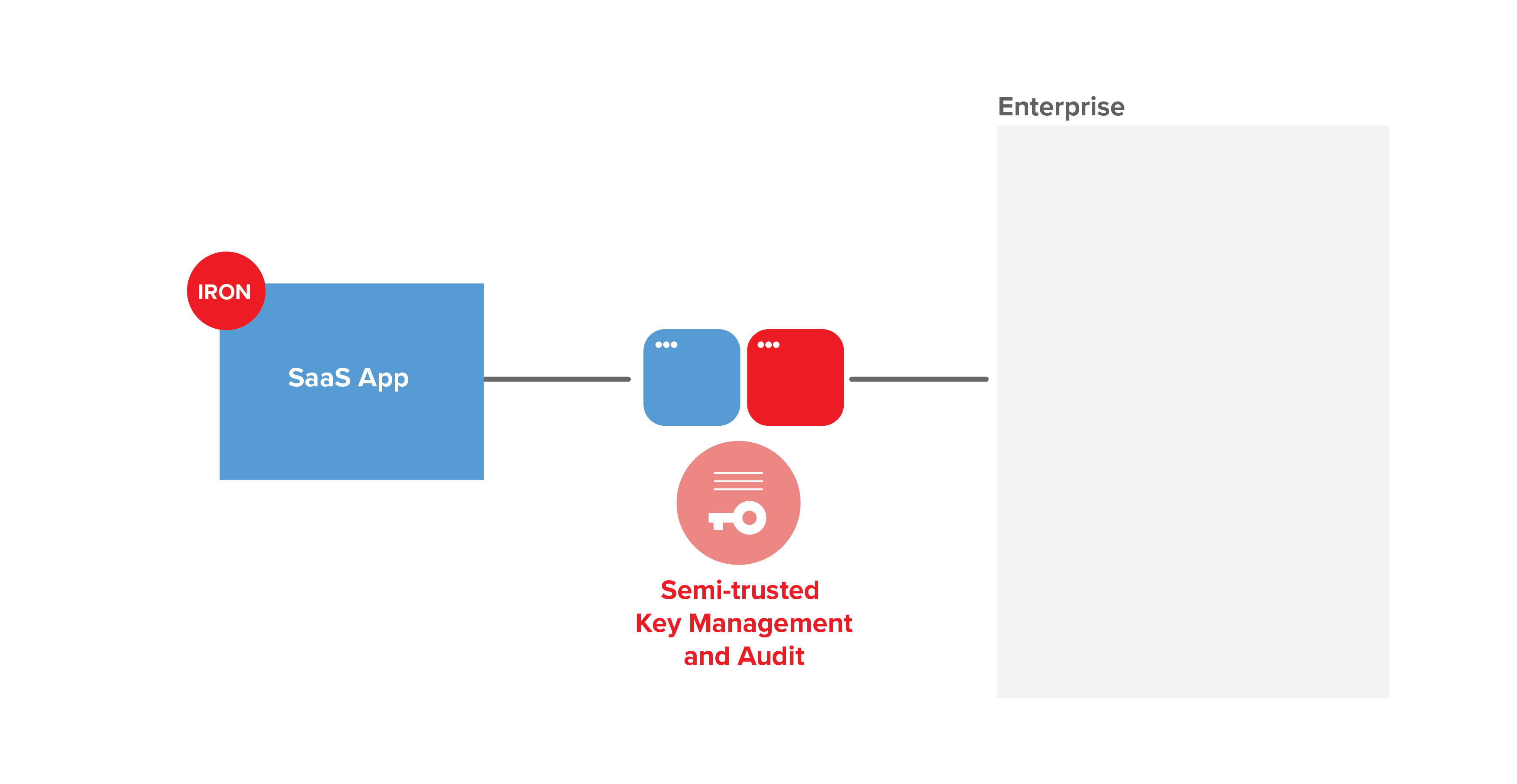 Cloud key management option