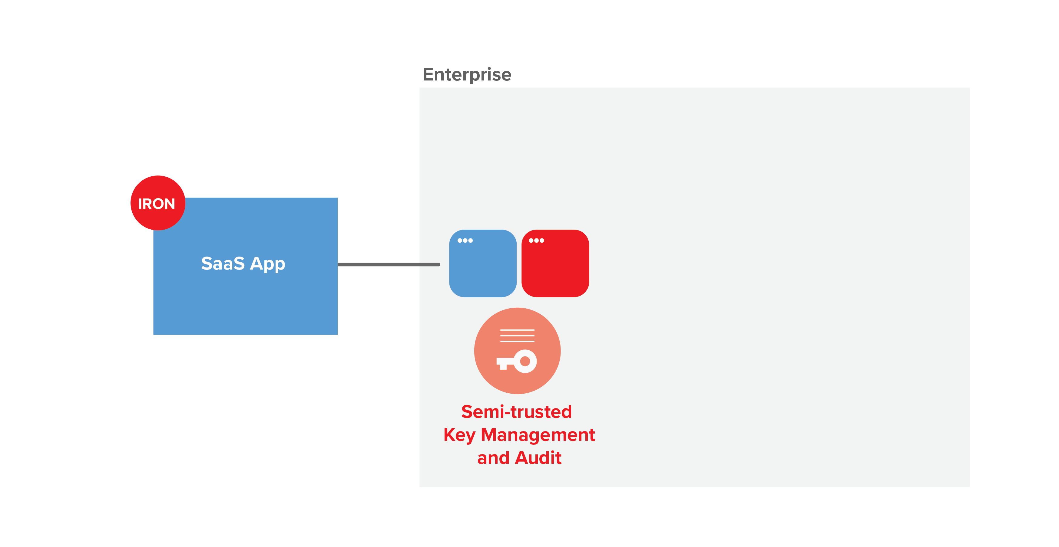 Public, private, and on-premises option