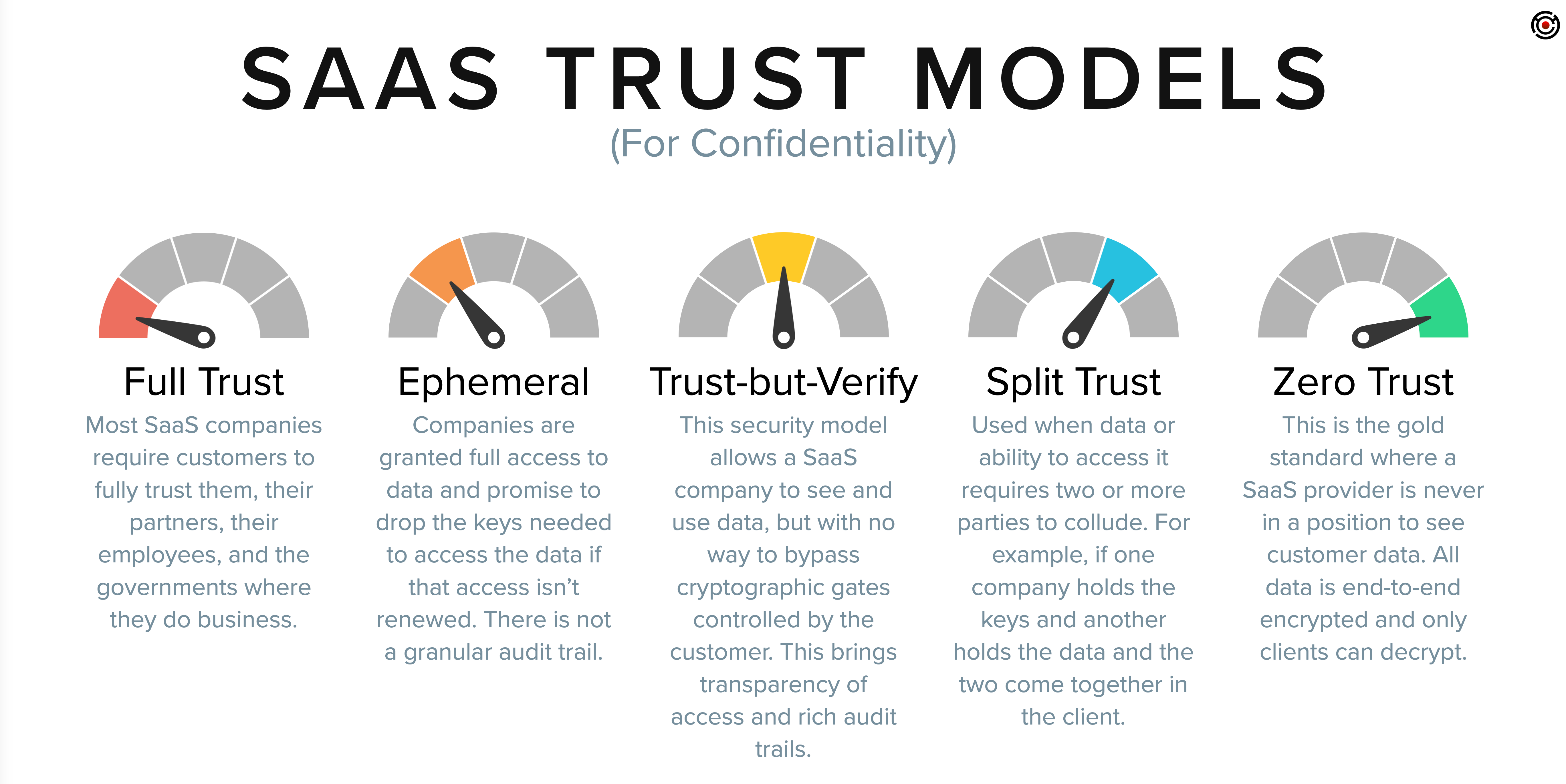 SaaS Trust Models overview graphic