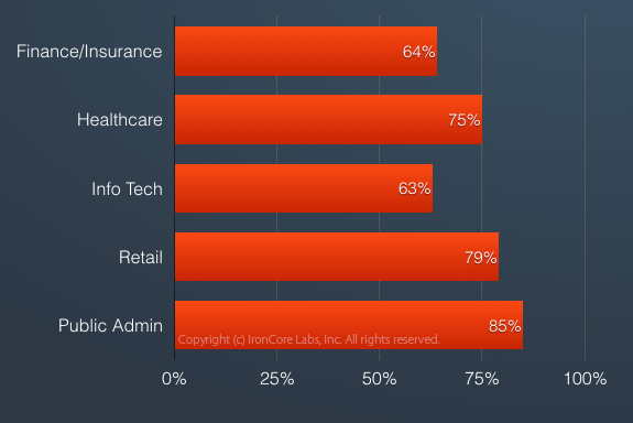 Percent of companies with a serious vulnerability for more than 151 days in 2015 according to WhiteHat.