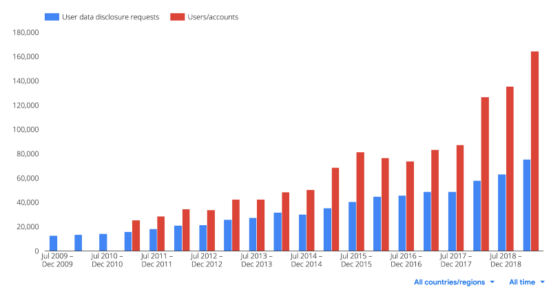Google Compelled Access Requests Over Time