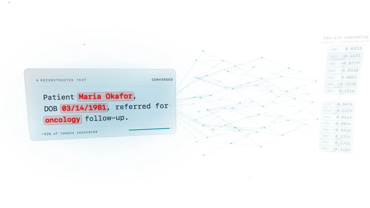 A 384-dimension embedding, drawn as a glowing 3D column of float values, flows right to left backwards through a 3D neural network labeled "inversion model". On the far side, scrambled text on a glass card converges over several passes into "Patient Maria Okafor, DOB 03/14/1981, referred for oncology follow-up." The name, date of birth, and diagnosis light up in red. Fictional data.
