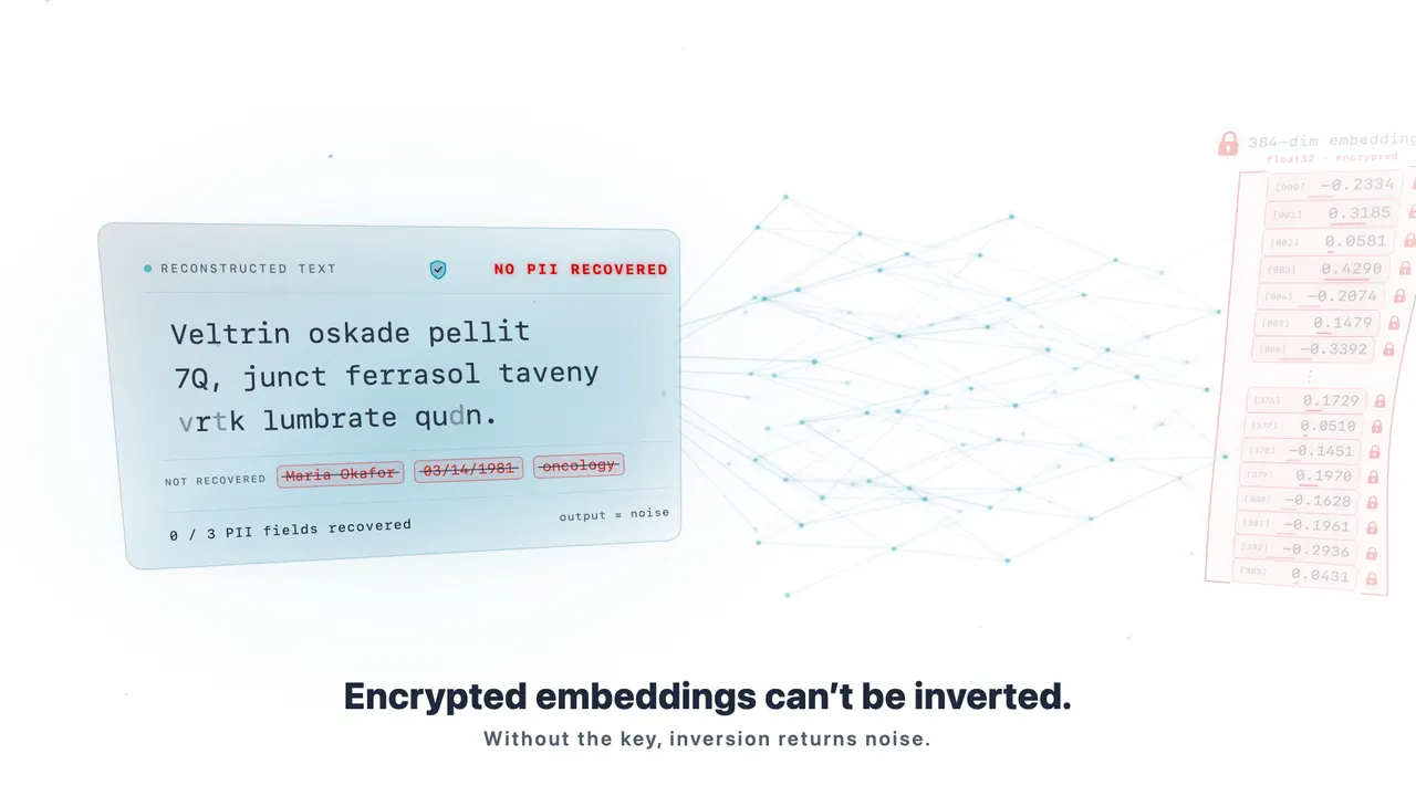 A source sentence containing fictional patient data becomes a glowing 384-dimension embedding. A key turns in a “Cloaked AI” lock beside the vector and a scan wave re-encrypts every value: the numbers change but it is still a vector of floats, each value turns red and a small padlock snaps shut beside it, a red bracket edges the vector, and a padlock locks the vector's header. An attacker's inversion model runs the encrypted vector backwards, but the reconstruction card never converges: it shows word-shaped nonsense, “NO PII RECOVERED”, and “0 / 3 PII fields recovered”, with the original name, date of birth, and diagnosis struck through as not recovered. Caption: “Encrypted embeddings can’t be inverted.” Without the key, inversion returns noise.