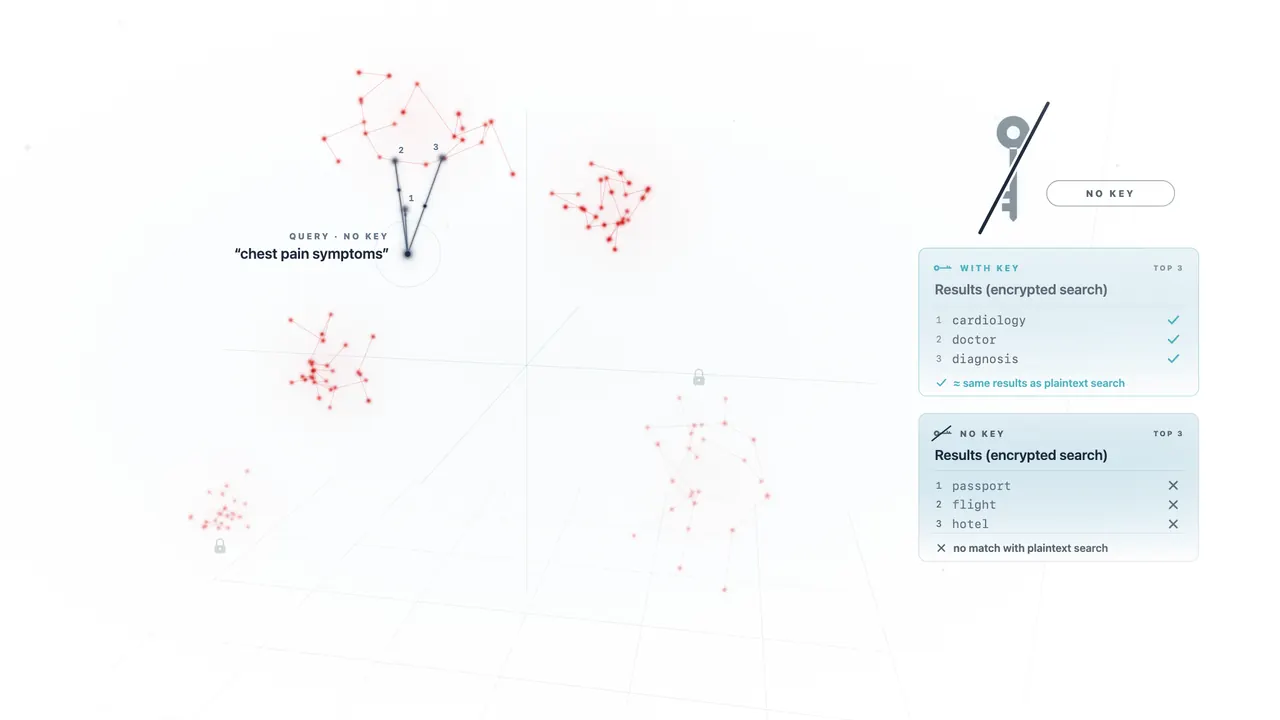 A slowly orbiting 3D embedding space shows five labelled clusters of meaning (medical, finance, travel, weather, HR). A key with a Cloaked AI badge turns, a wave sweeps through the space, and every point flies to a new position: the clusters re-form elsewhere, rotated and rescaled, and turn red, but their members stay together, and the labels are replaced by lock markers. The query "chest pain symptoms" passes through the key, becomes encrypted, drops into the encrypted space and connects to its three nearest neighbours; a results panel lists cardiology, doctor and diagnosis, the same results as a plaintext search. Then the key is crossed out: the same query, unencrypted, lands in a meaningless spot and connects to unrelated points; a parallel panel lists unrelated words (passport, flight, hotel), each marked with a cross. The points fly back and the loop repeats.