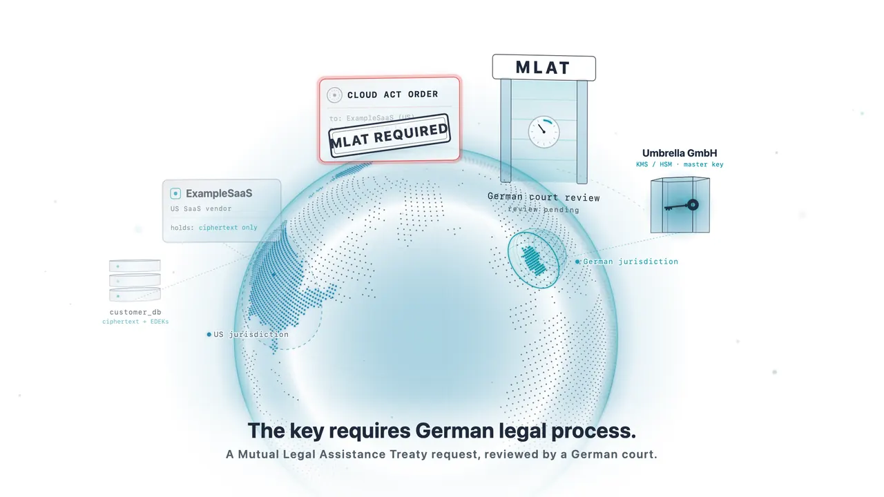 A dot-matrix globe shows a US SaaS vendor and its customer database holding only ciphertext, while the master key sits in Germany in Umbrella GmbH's key management service under a German jurisdiction dome. A CLOUD Act order reaches the vendor, which can only hand over ciphertext. The order then tries to cross the Atlantic to reach the key and stops at an MLAT gate: reaching the key requires German legal process and a German court review. Keys in Germany, data anywhere.