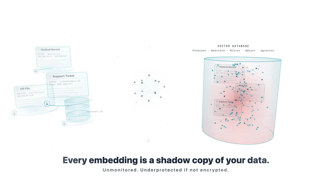 Animation showing governed data sources (a medical record, a support ticket, an HR file and a customer database), each protected by a blue shield ring, stream glowing particles through a neural-network embedding model into a large vector database. The vector database has no shield. Its outline flickers, ghostly copies of the original documents appear inside it, and it glows faintly red. Caption: “Every embedding is a shadow copy of your data.” Unmonitored. Underprotected if not encrypted.