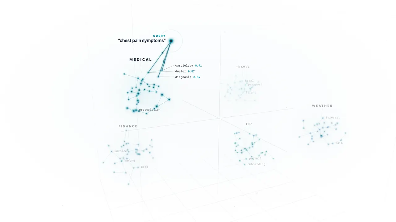 A receding wall of embedding vectors (rows of float values) collapses row by row into glowing points that fly into a slowly orbiting 3D space. The points settle into five clusters of related meaning (medical, finance, travel, weather, HR), linked to their nearest neighbours. A query, “chest pain symptoms”, drops in and connects to its three nearest neighbours in the medical cluster. The points then fly back into rows of numbers and the loop repeats.